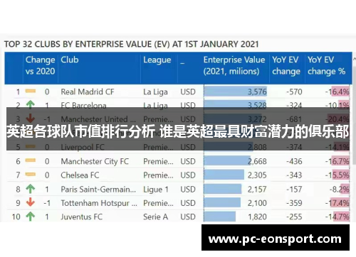 英超各球队市值排行分析 谁是英超最具财富潜力的俱乐部