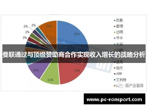 曼联通过与顶级赞助商合作实现收入增长的战略分析