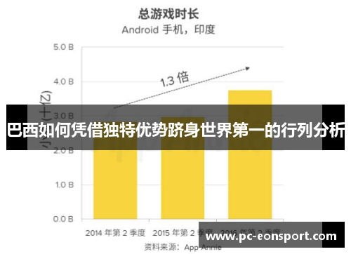 巴西如何凭借独特优势跻身世界第一的行列分析